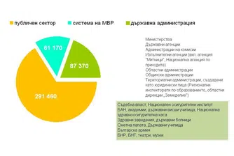 Къде работят 440 000 души на държавна издръжка?