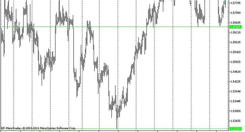 Технически анализ на валутните двойки