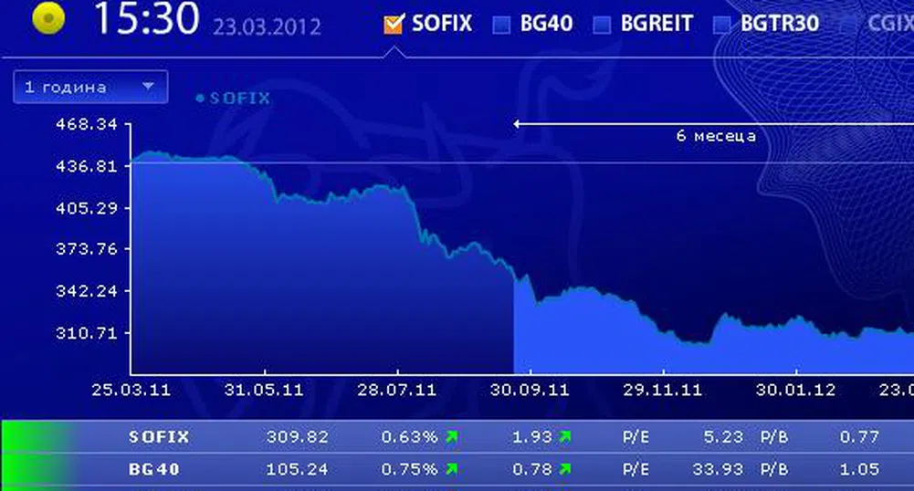 SOFIX единствен с понижение за седмицата