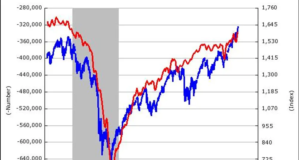 Как да разберете кога ще спре да скача S&P 500?