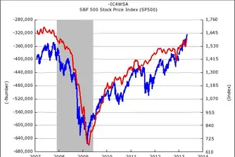 Как да разберете кога ще спре да скача S&P 500?
