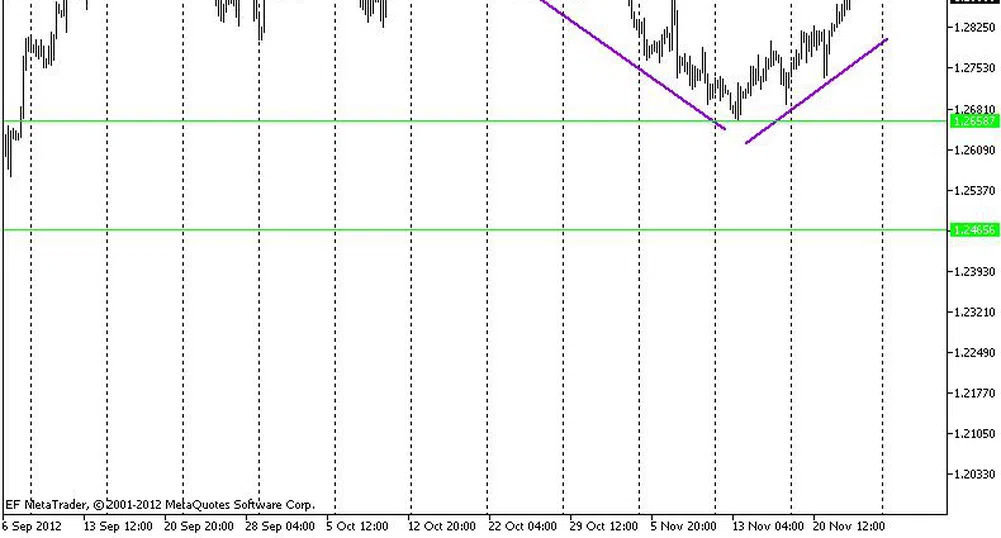 Технически анализ на основните валутни двойки