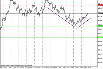 Технически анализ на основните валутни двойки