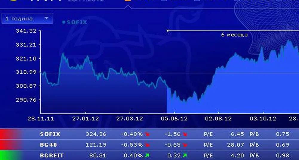 Понижения по половин процент за SOFIX и BG40