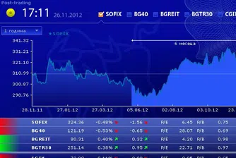 Понижения по половин процент за SOFIX и BG40