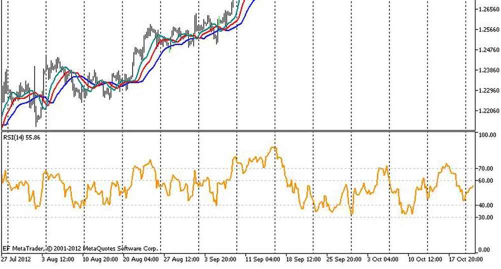 Технически анализ на основните валутни двойки