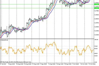 Технически анализ на основните валутни двойки