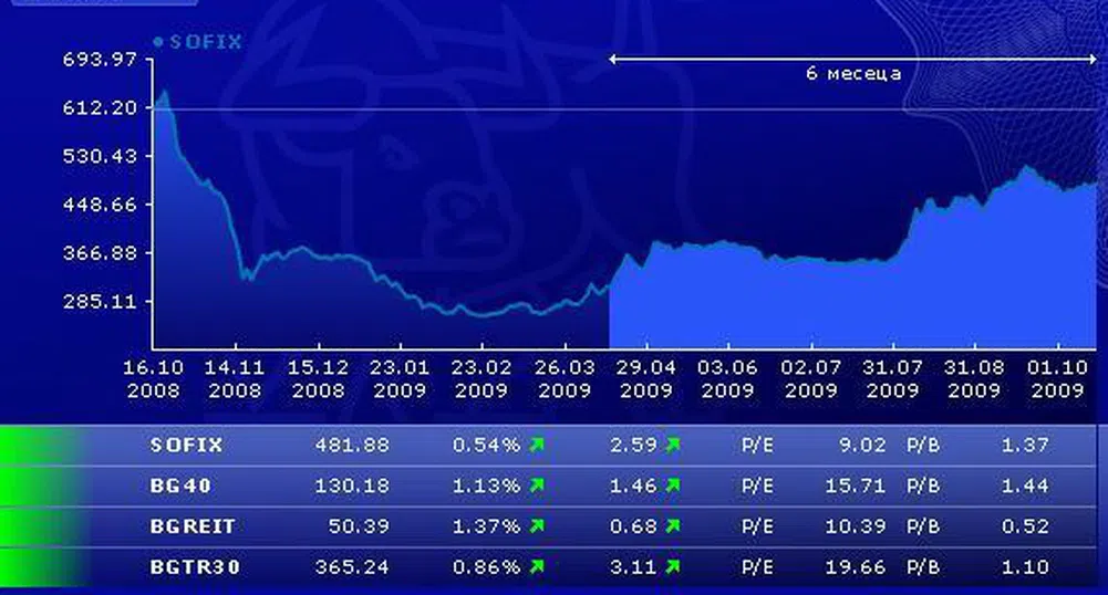 Повишение за индексите на БФБ днес
