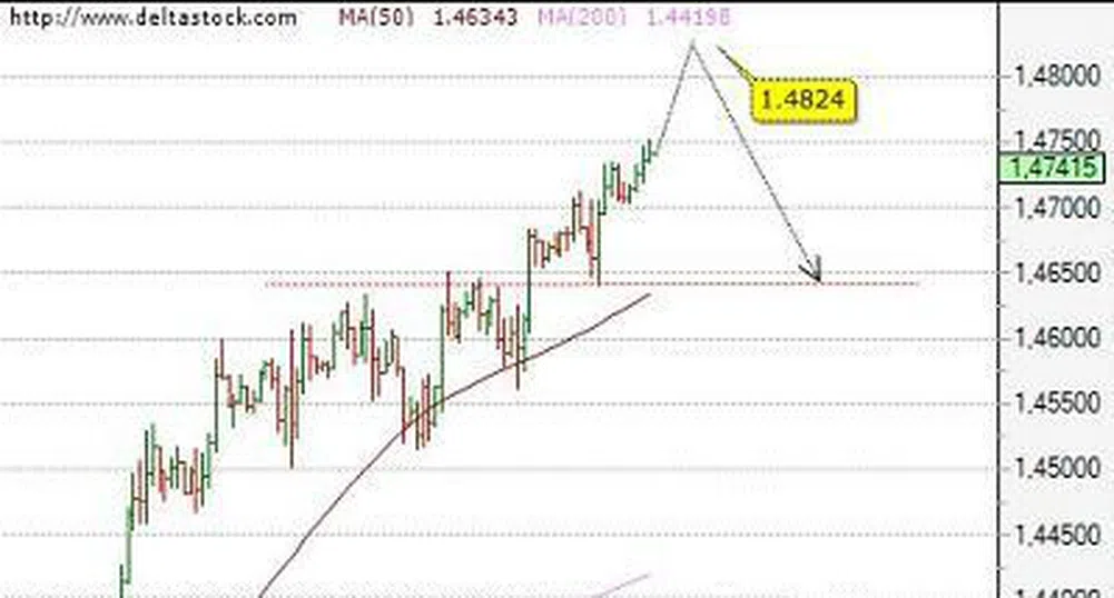 Движение на основните валутни двойки за 18 септември