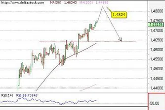 Движение на основните валутни двойки за 18 септември