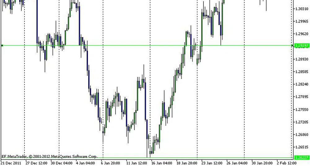 Технически анализ на валутните двойки
