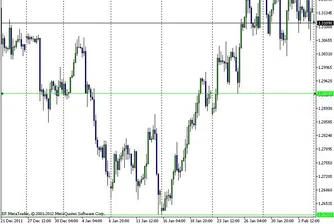 Технически анализ на валутните двойки