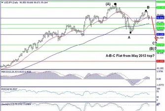 Trend Recognition: Възможно е USD/JPY да поевтинее към 93 йени