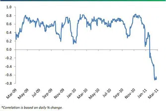 Петролът и щатските индекси с отрицателна корелация