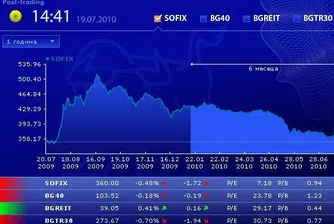 Понижение за индексите на БФБ в първия ден от седмицата