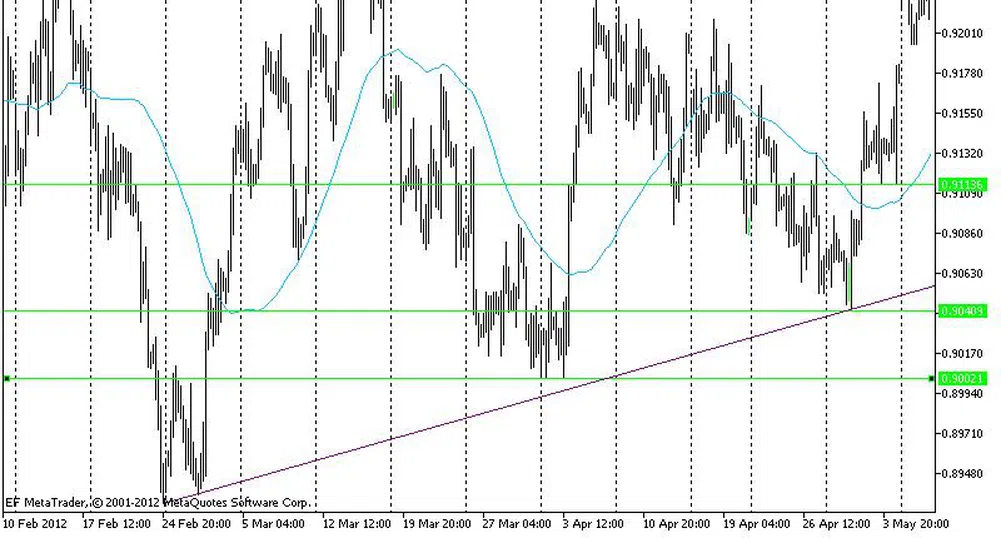 Технически анализ на основните валутни двойки