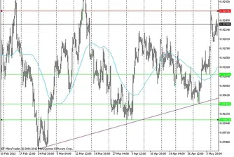 Технически анализ на основните валутни двойки