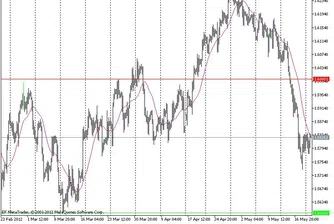 Технически анализ на основните валутни двойки