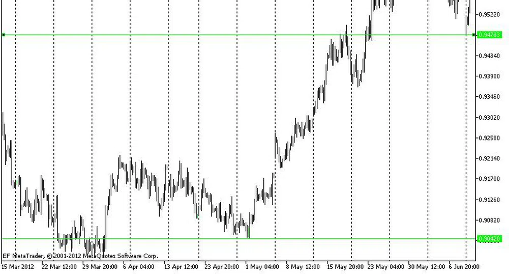 Технически анализ на основните валутни двойки