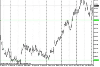 Технически анализ на основните валутни двойки