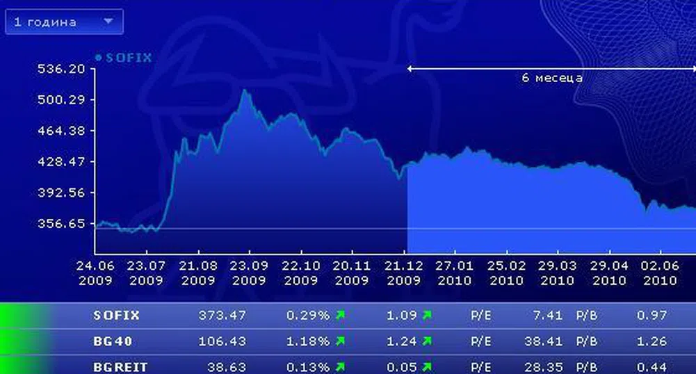 Ниски обеми и четвърто поредно повишение за BG40