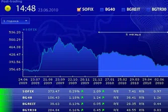 Ниски обеми и четвърто поредно повишение за BG40