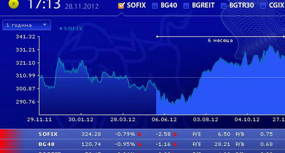 Понижения и за четирите индекса на БФБ в сряда