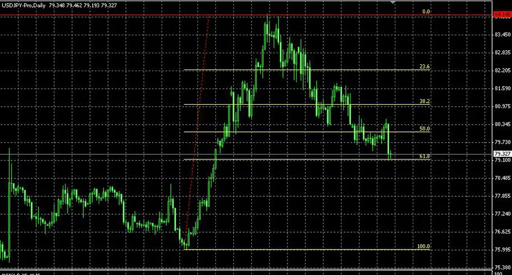 Скок при USD/JPY, ако остане над подкрепата при 79.00