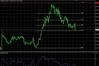 Скок при USD/JPY, ако остане над подкрепата при 79.00