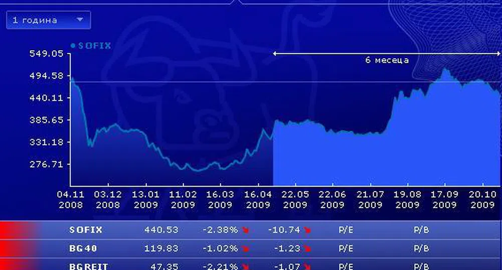Второ понижение за индексите през тази седмица