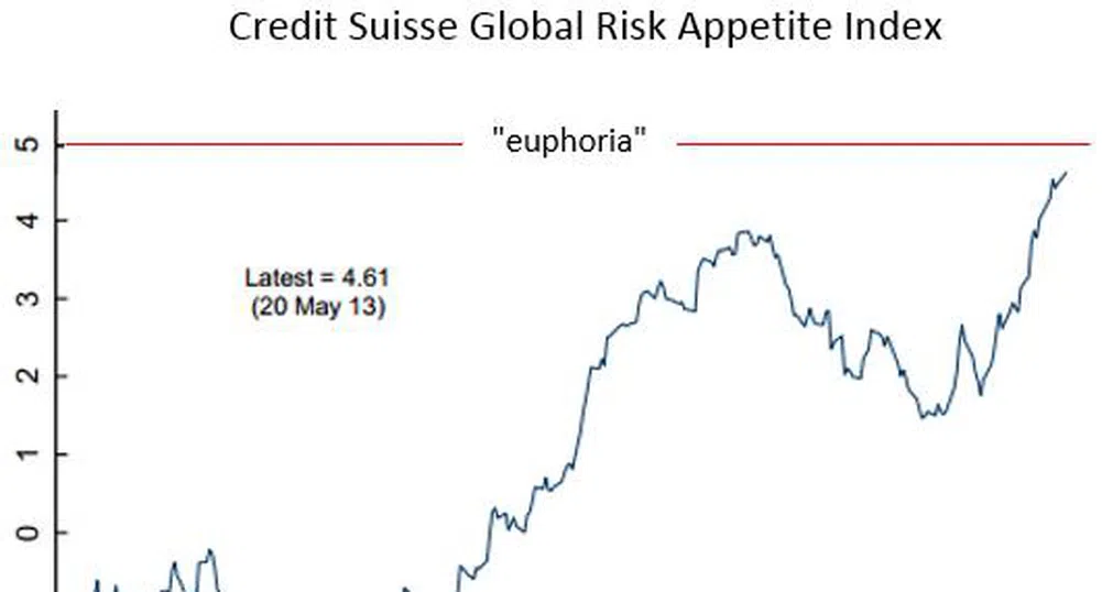 Пазарите във фаза на еуфория