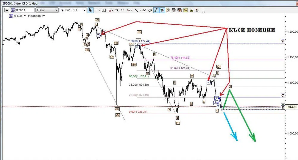 Ив. Груев: Очаквам дъно на S&P500 под 670