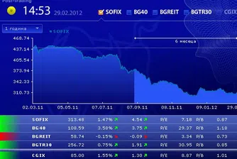 Ръст от над 3.5% за BG40 в сряда