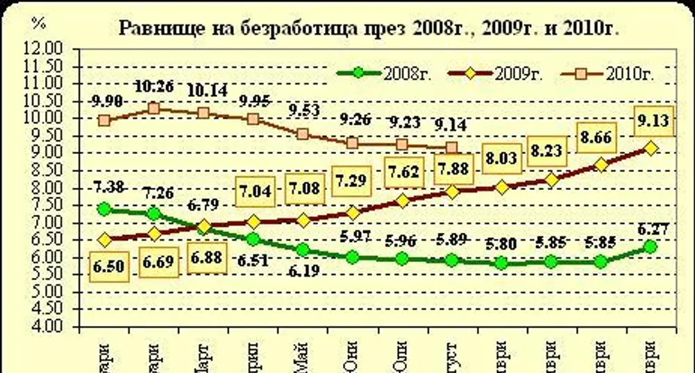 Безработицата в страната намалява за шести месец