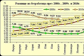Безработицата в страната намалява за шести месец