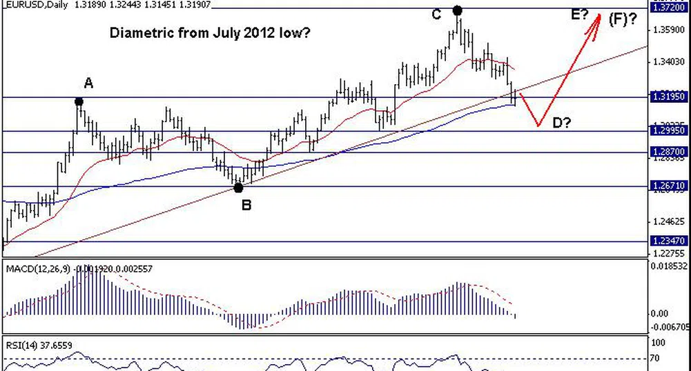 Trend Recognition: Средносрочно EUR/USD може да се насочи към 1.4045