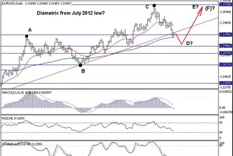 Trend Recognition: Средносрочно EUR/USD може да се насочи към 1.4045