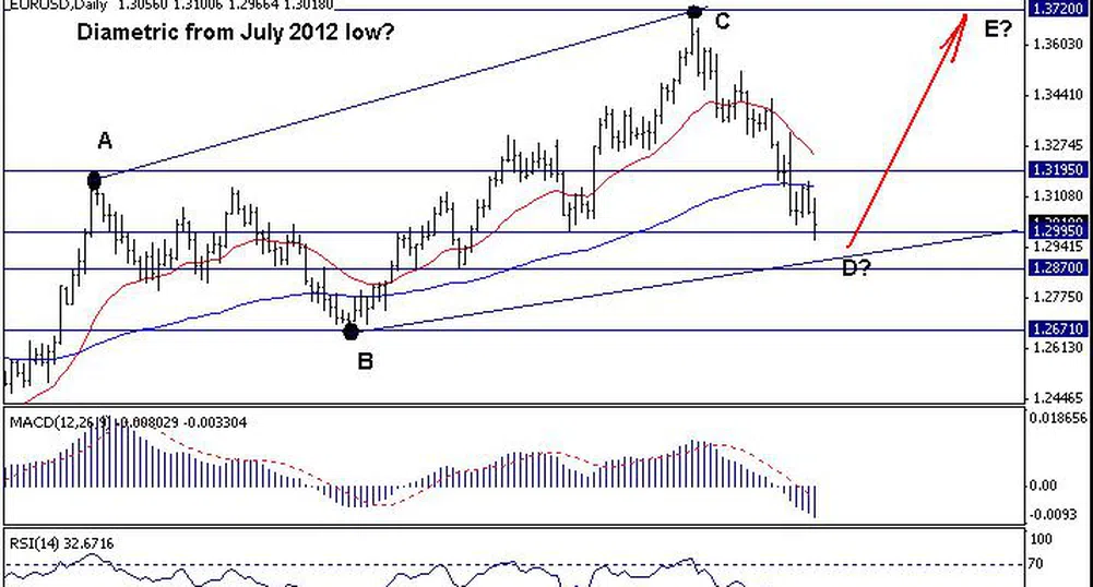 Trend Recognition: Спадът на EUR/USD едва ли ще мине отвъд 1.2870