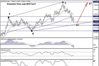 Trend Recognition: Спадът на EUR/USD едва ли ще мине отвъд 1.2870