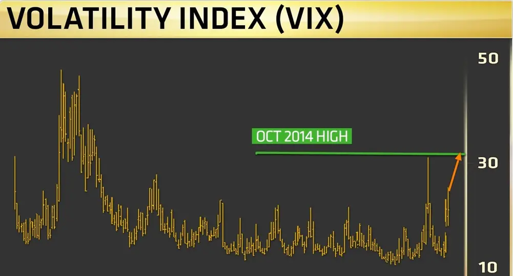 VIX над 20 пункта сочи нови възможности за щатските инвеститори?