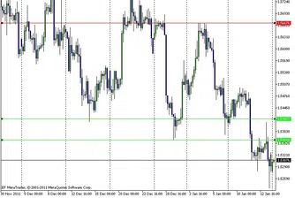 EUR/USD претърпя сериозно понижение