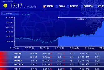 Спад от над 2% за SOFIX и над 1% за BG40