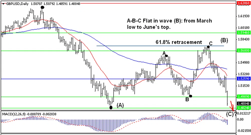 Trend Recognition: Възможно е GBP/USD да се понижи към 1.4560