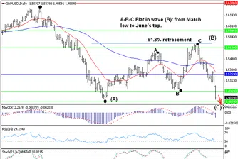 Trend Recognition: Възможно е GBP/USD да се понижи към 1.4560
