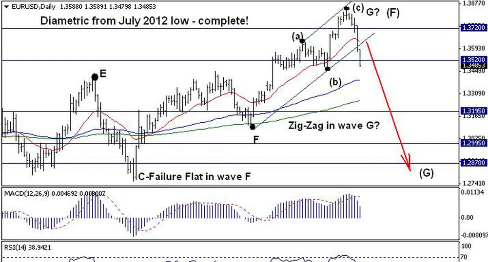 Trend Recognition: Поската при EUR/USD вече е надолу