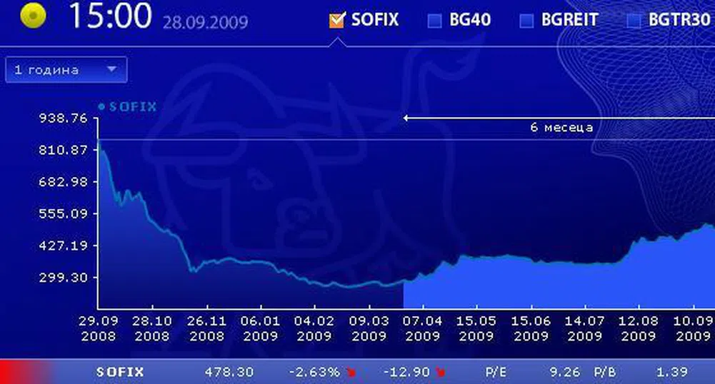 Понижения за индексите в първата сесия за седмицата