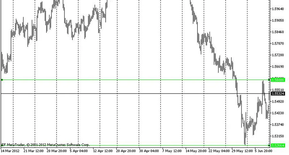 Технически анализ на основните валутни двойки