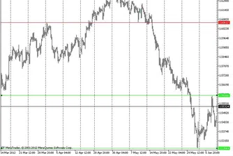 Технически анализ на основните валутни двойки