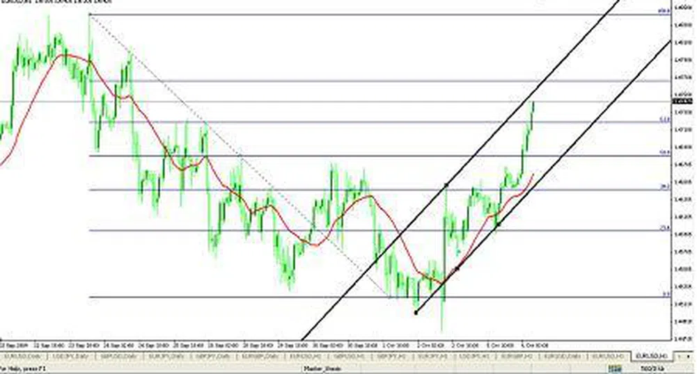 Технически анализ  EUR / USD