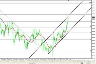 Технически анализ  EUR / USD